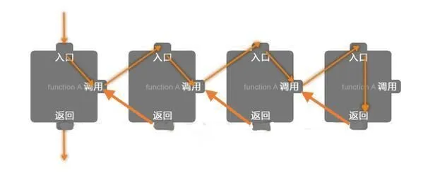 recurse